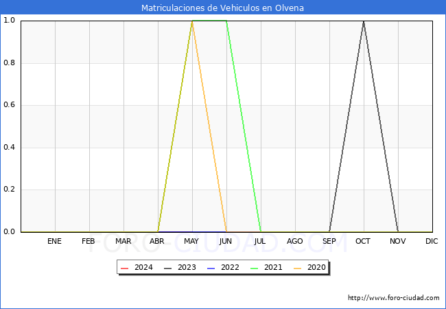 estadsticas de Vehiculos Matriculados en el Municipio de Olvena hasta Mayo del 2024.