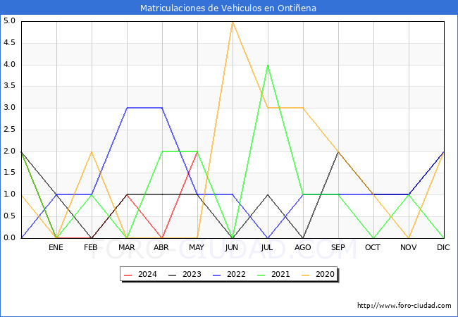 estadsticas de Vehiculos Matriculados en el Municipio de Ontiena hasta Mayo del 2024.