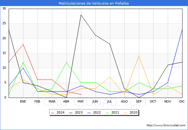 estadsticas de Vehiculos Matriculados en el Municipio de Pealba hasta Mayo del 2024.