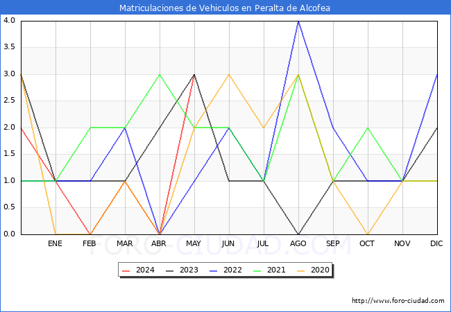 estadsticas de Vehiculos Matriculados en el Municipio de Peralta de Alcofea hasta Mayo del 2024.