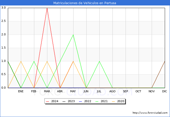 estadsticas de Vehiculos Matriculados en el Municipio de Pertusa hasta Mayo del 2024.