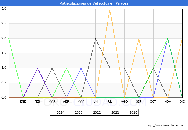 estadsticas de Vehiculos Matriculados en el Municipio de Piracs hasta Mayo del 2024.