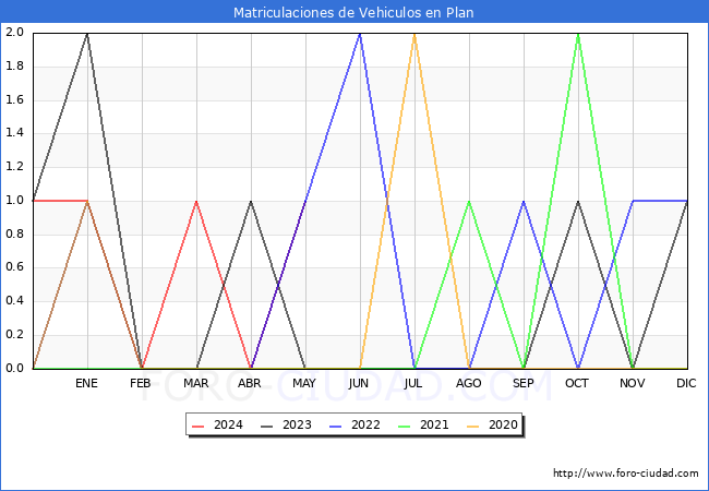 estadsticas de Vehiculos Matriculados en el Municipio de Plan hasta Mayo del 2024.
