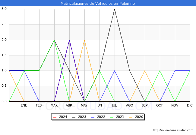 estadsticas de Vehiculos Matriculados en el Municipio de Poleino hasta Mayo del 2024.