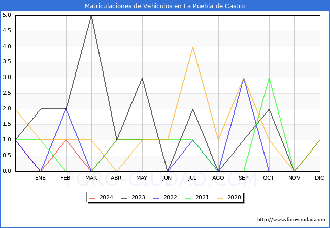 estadsticas de Vehiculos Matriculados en el Municipio de La Puebla de Castro hasta Mayo del 2024.