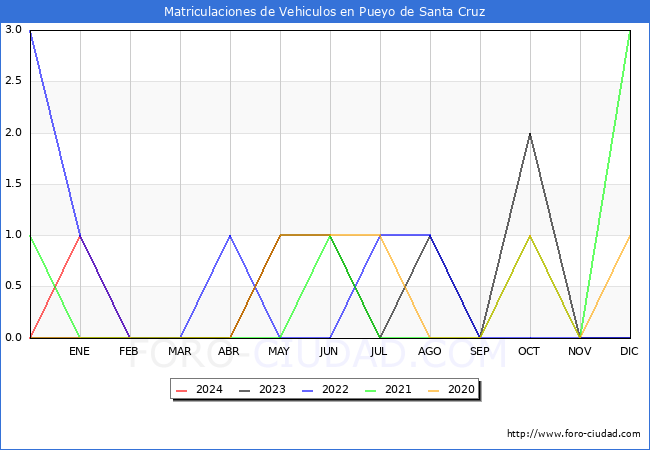 estadsticas de Vehiculos Matriculados en el Municipio de Pueyo de Santa Cruz hasta Mayo del 2024.