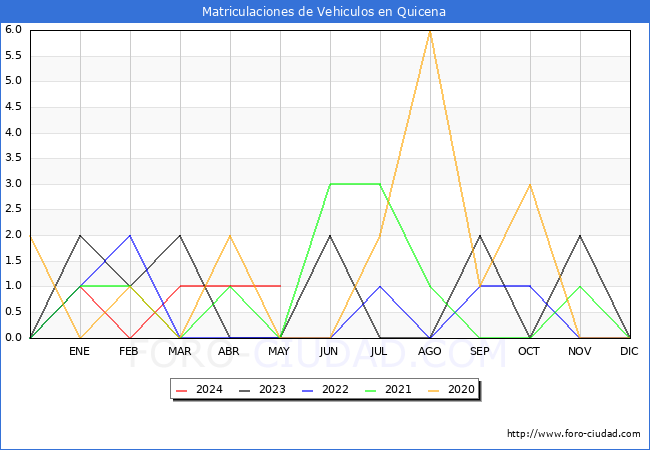 estadsticas de Vehiculos Matriculados en el Municipio de Quicena hasta Mayo del 2024.