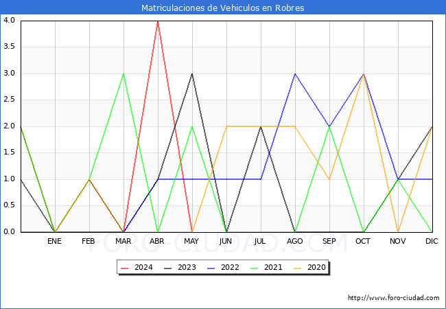 estadsticas de Vehiculos Matriculados en el Municipio de Robres hasta Mayo del 2024.