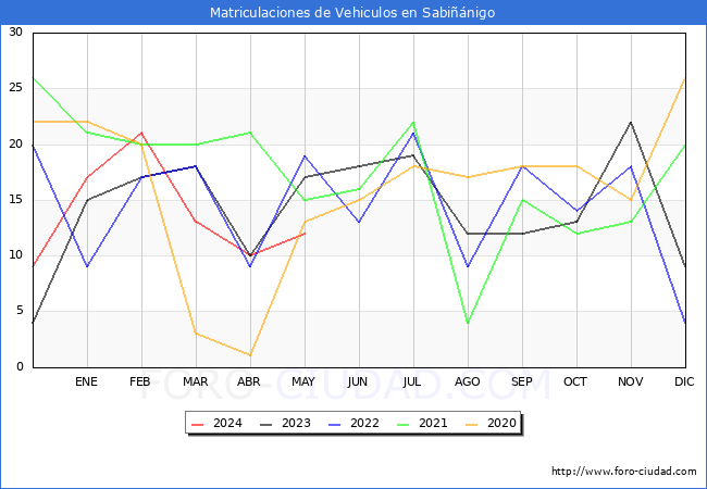 estadsticas de Vehiculos Matriculados en el Municipio de Sabinigo hasta Mayo del 2024.