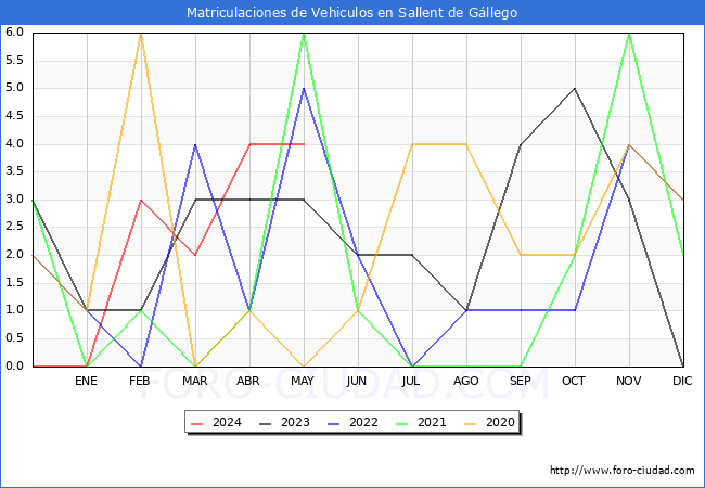 estadsticas de Vehiculos Matriculados en el Municipio de Sallent de Gllego hasta Mayo del 2024.
