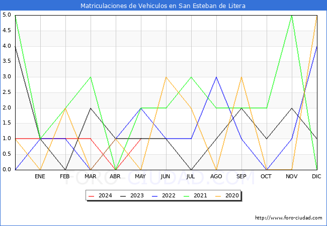 estadsticas de Vehiculos Matriculados en el Municipio de San Esteban de Litera hasta Mayo del 2024.