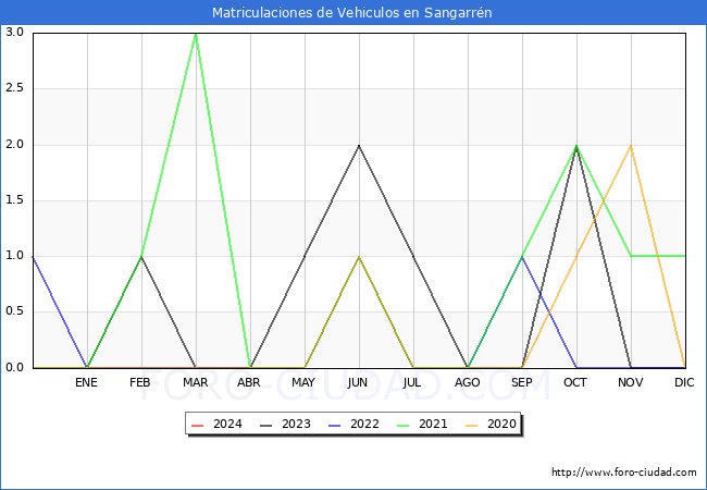 estadsticas de Vehiculos Matriculados en el Municipio de Sangarrn hasta Mayo del 2024.