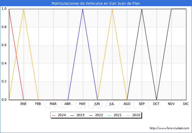 estadsticas de Vehiculos Matriculados en el Municipio de San Juan de Plan hasta Mayo del 2024.