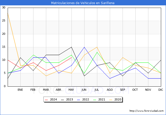 estadsticas de Vehiculos Matriculados en el Municipio de Sariena hasta Mayo del 2024.