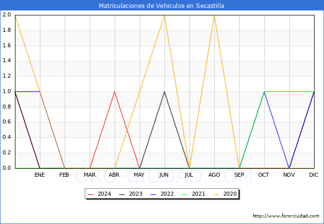 estadsticas de Vehiculos Matriculados en el Municipio de Secastilla hasta Mayo del 2024.