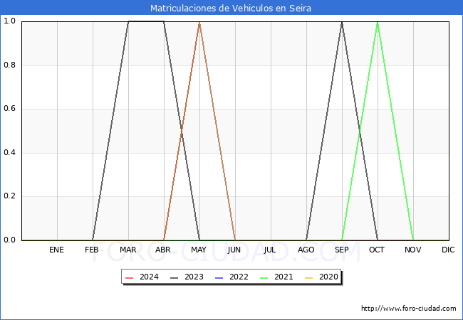 estadsticas de Vehiculos Matriculados en el Municipio de Seira hasta Mayo del 2024.
