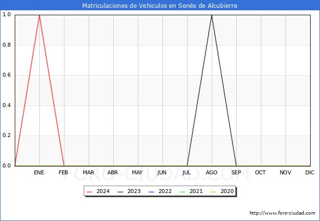 estadsticas de Vehiculos Matriculados en el Municipio de Sens de Alcubierre hasta Mayo del 2024.