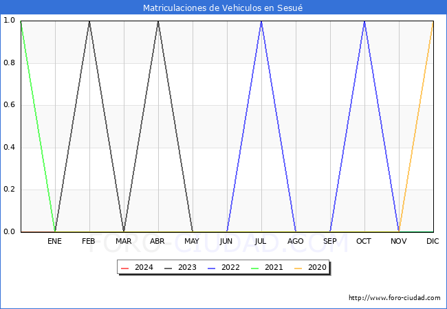 estadsticas de Vehiculos Matriculados en el Municipio de Sesu hasta Mayo del 2024.