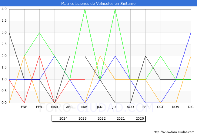estadsticas de Vehiculos Matriculados en el Municipio de Sitamo hasta Mayo del 2024.