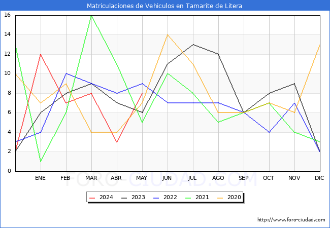 estadsticas de Vehiculos Matriculados en el Municipio de Tamarite de Litera hasta Mayo del 2024.
