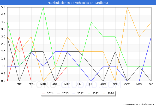 estadsticas de Vehiculos Matriculados en el Municipio de Tardienta hasta Mayo del 2024.