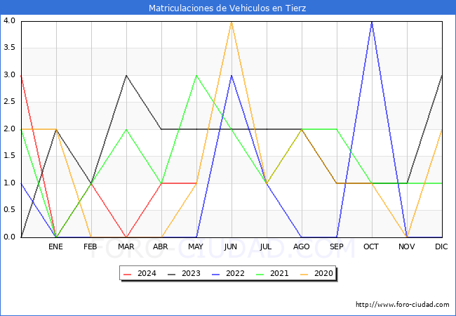 estadsticas de Vehiculos Matriculados en el Municipio de Tierz hasta Mayo del 2024.