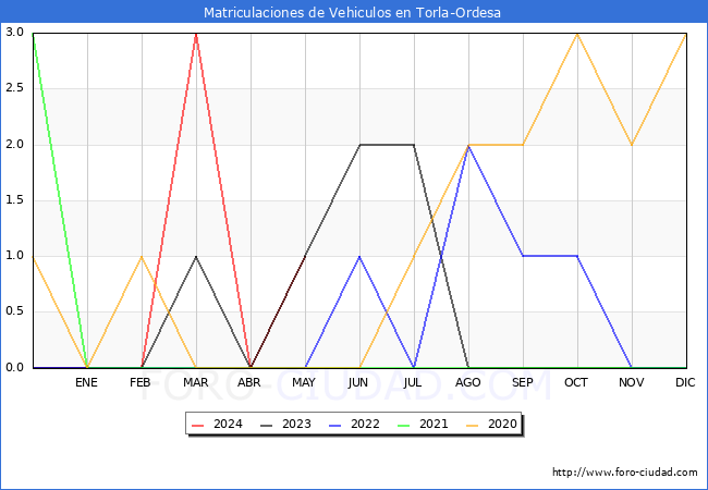 estadsticas de Vehiculos Matriculados en el Municipio de Torla-Ordesa hasta Mayo del 2024.