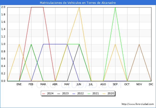 estadsticas de Vehiculos Matriculados en el Municipio de Torres de Alcanadre hasta Mayo del 2024.