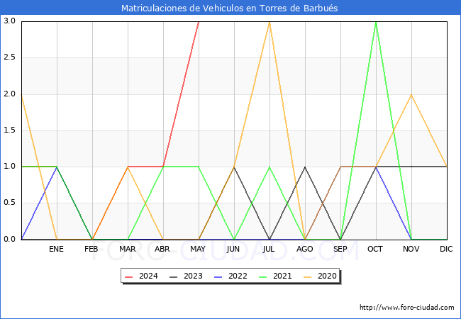 estadsticas de Vehiculos Matriculados en el Municipio de Torres de Barbus hasta Mayo del 2024.