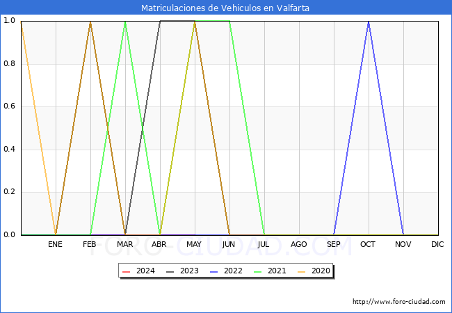 estadsticas de Vehiculos Matriculados en el Municipio de Valfarta hasta Mayo del 2024.