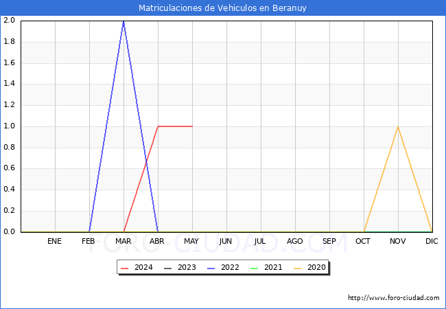 estadsticas de Vehiculos Matriculados en el Municipio de Beranuy hasta Mayo del 2024.