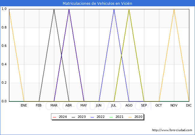 estadsticas de Vehiculos Matriculados en el Municipio de Vicin hasta Mayo del 2024.