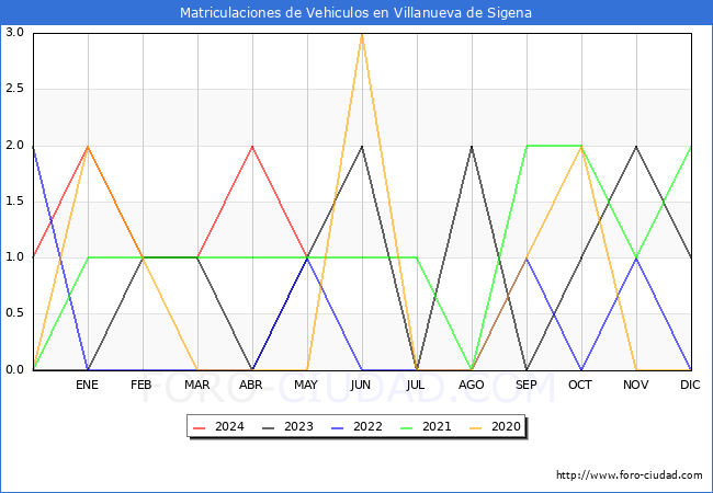 estadsticas de Vehiculos Matriculados en el Municipio de Villanueva de Sigena hasta Mayo del 2024.