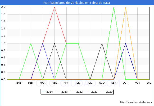 estadsticas de Vehiculos Matriculados en el Municipio de Yebra de Basa hasta Mayo del 2024.