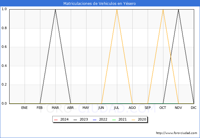 estadsticas de Vehiculos Matriculados en el Municipio de Ysero hasta Mayo del 2024.