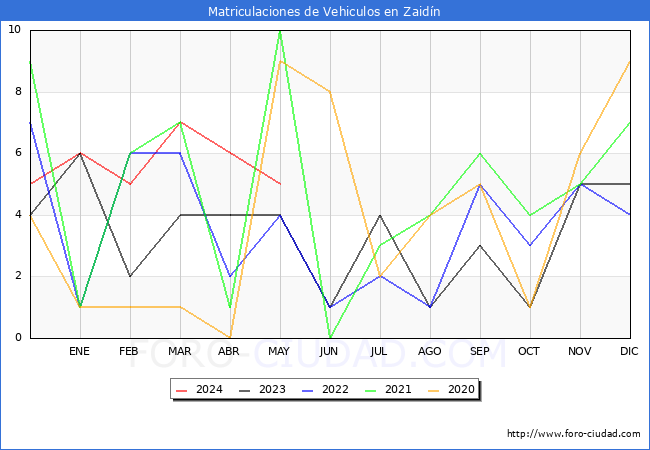 estadsticas de Vehiculos Matriculados en el Municipio de Zaidn hasta Mayo del 2024.