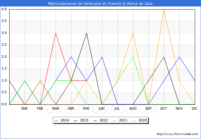 estadsticas de Vehiculos Matriculados en el Municipio de Puente la Reina de Jaca hasta Mayo del 2024.