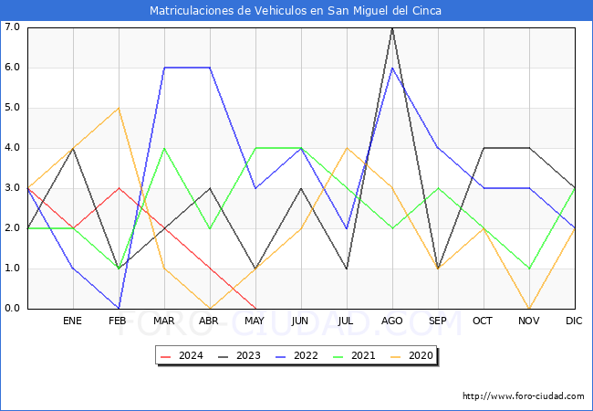 estadsticas de Vehiculos Matriculados en el Municipio de San Miguel del Cinca hasta Mayo del 2024.