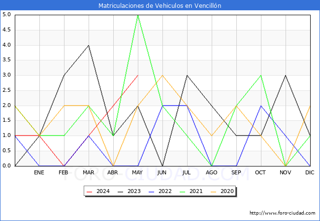 estadsticas de Vehiculos Matriculados en el Municipio de Vencilln hasta Mayo del 2024.