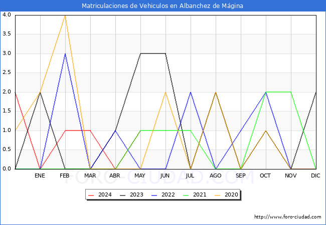 estadsticas de Vehiculos Matriculados en el Municipio de Albanchez de Mgina hasta Mayo del 2024.