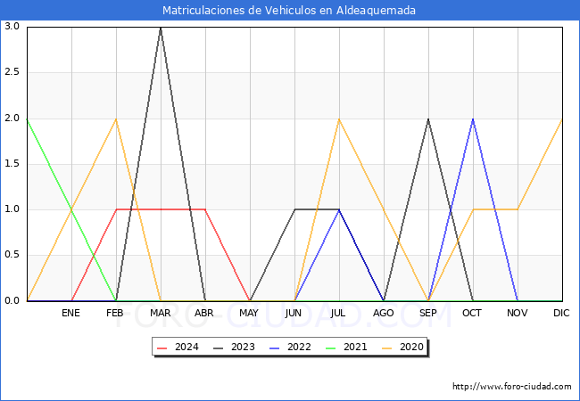 estadsticas de Vehiculos Matriculados en el Municipio de Aldeaquemada hasta Mayo del 2024.