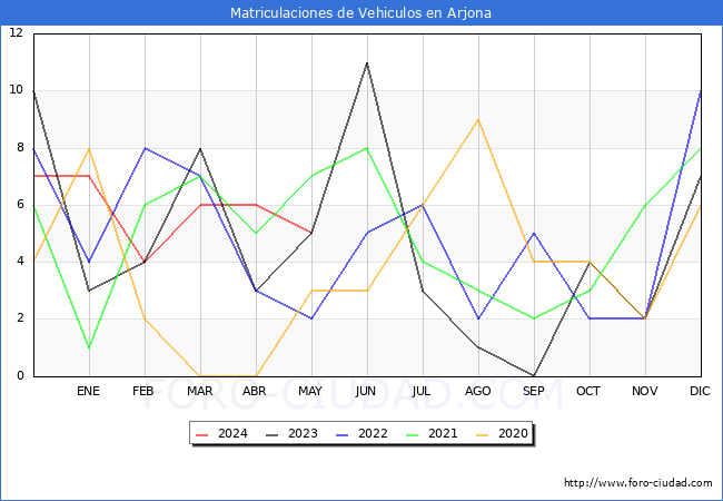 estadsticas de Vehiculos Matriculados en el Municipio de Arjona hasta Mayo del 2024.