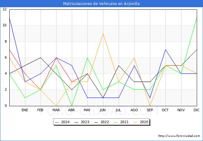estadsticas de Vehiculos Matriculados en el Municipio de Arjonilla hasta Mayo del 2024.