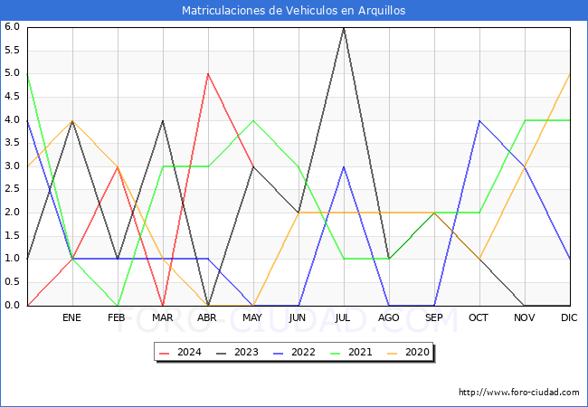 estadsticas de Vehiculos Matriculados en el Municipio de Arquillos hasta Mayo del 2024.