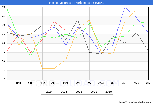 estadsticas de Vehiculos Matriculados en el Municipio de Baeza hasta Mayo del 2024.
