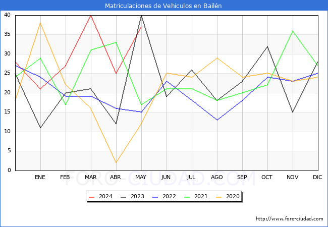 estadsticas de Vehiculos Matriculados en el Municipio de Bailn hasta Mayo del 2024.