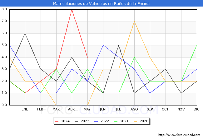 estadsticas de Vehiculos Matriculados en el Municipio de Baos de la Encina hasta Mayo del 2024.