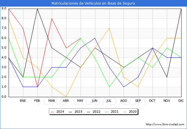 estadsticas de Vehiculos Matriculados en el Municipio de Beas de Segura hasta Mayo del 2024.