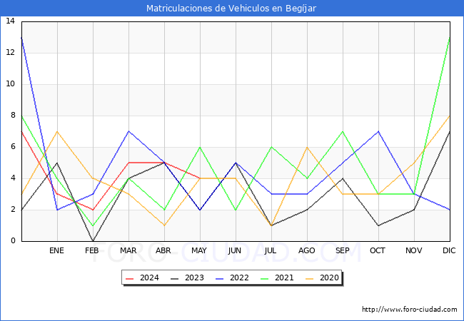estadsticas de Vehiculos Matriculados en el Municipio de Begjar hasta Mayo del 2024.