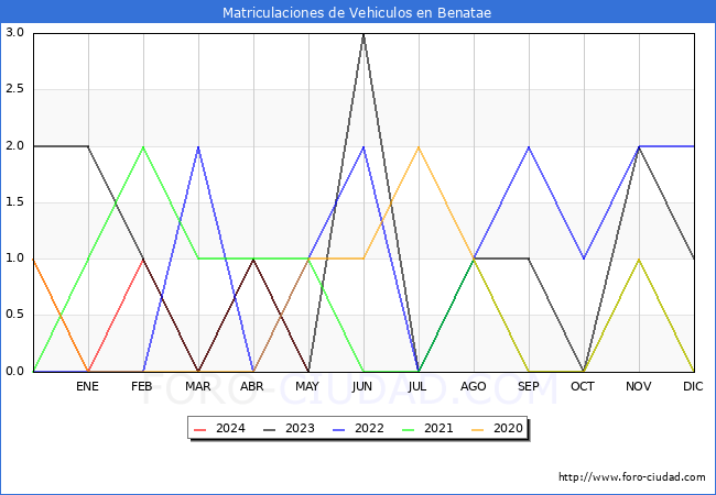 estadsticas de Vehiculos Matriculados en el Municipio de Benatae hasta Mayo del 2024.